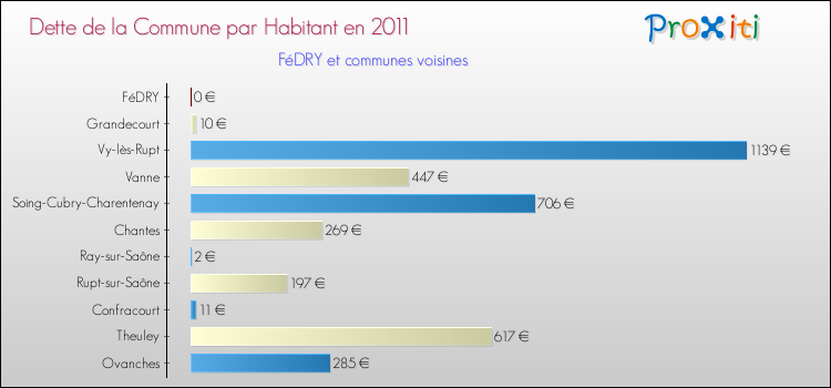 Dette par habitant de la commune en 2011 pour FéDRY et les communes proches Comparaison de la dette par habitant de la commune en 2011 pour FéDRY et les communes voisines