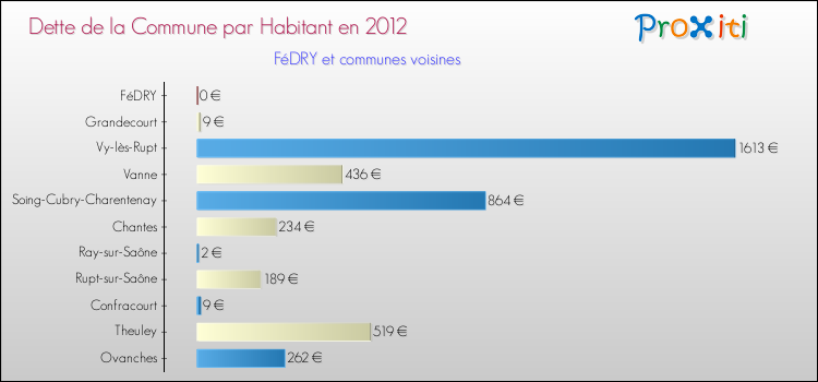 Dette par habitant de la commune en 2012 pour FéDRY et les communes proches Comparaison de la dette par habitant de la commune en 2012 pour FéDRY et les communes voisines