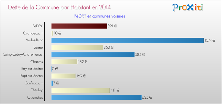 Dette par habitant de la commune en 2014 pour FéDRY et les communes proches Comparaison de la dette par habitant de la commune en 2014 pour FéDRY et les communes voisines