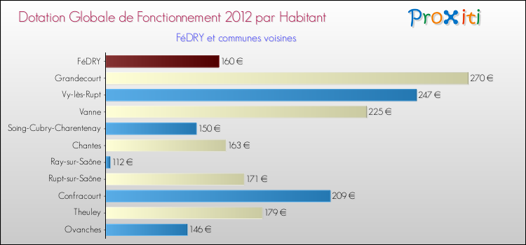 Montant des dotations globales de fonctionnement DGF par Habitant pour FéDRY et les communes proches Comparaison des des dotations globales de fonctionnement DGF par habitant pour FéDRY et les communes voisines