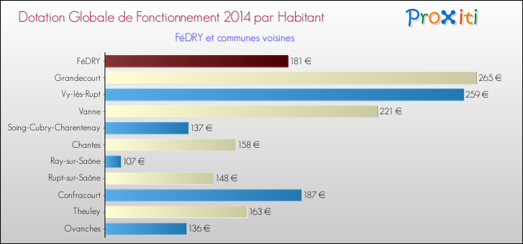 Montant des dotations globales de fonctionnement DGF par Habitant pour FéDRY et les communes proches en 2014. Comparaison des des dotations globales de fonctionnement DGF par habitant pour FéDRY et les communes voisines en 2014.