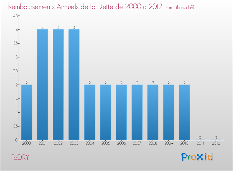 Evolution de l'annuité de la dette pour la commune de FéDRY de 2000 à 2012 Annuités de la dette pour FéDRY de 2000 à 2012