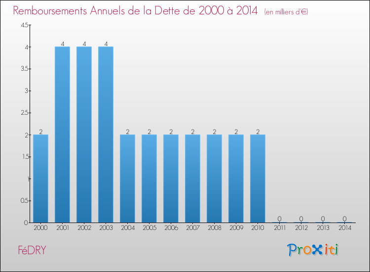 Evolution de l'annuité de la dette pour la commune de FéDRY de 2000 à 2014 Annuités de la dette pour FéDRY de 2000 à 2014
