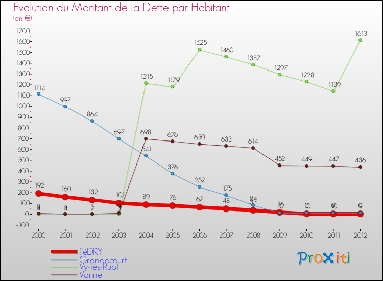 Evolution de la dette par habitant pour la commune de FéDRY et les communes proches de 2000 à 2012 Comparaison de la dette par habitant pour FéDRY et les communes voisines de 2000 à 2012