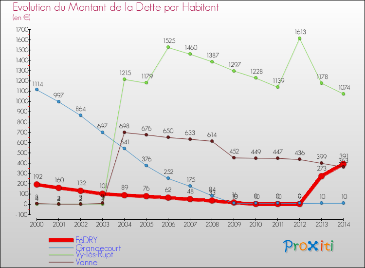 Evolution de la dette par habitant pour la commune de FéDRY et les communes proches de 2000 à 2014 Comparaison de la dette par habitant pour FéDRY et les communes voisines de 2000 à 2014