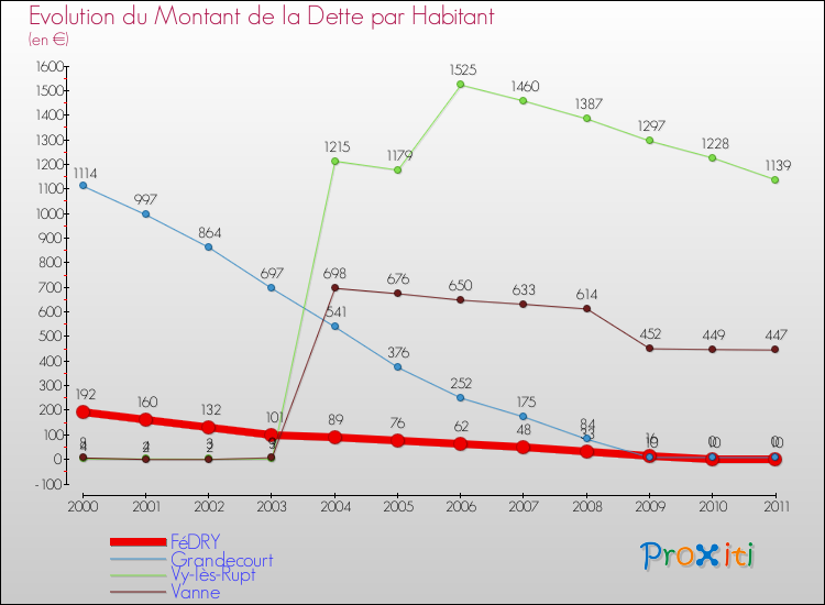 Evolution de la dette par habitant pour la commune de FéDRY et les communes proches Comparaison de la dette par habitant pour FéDRY et les communes voisines