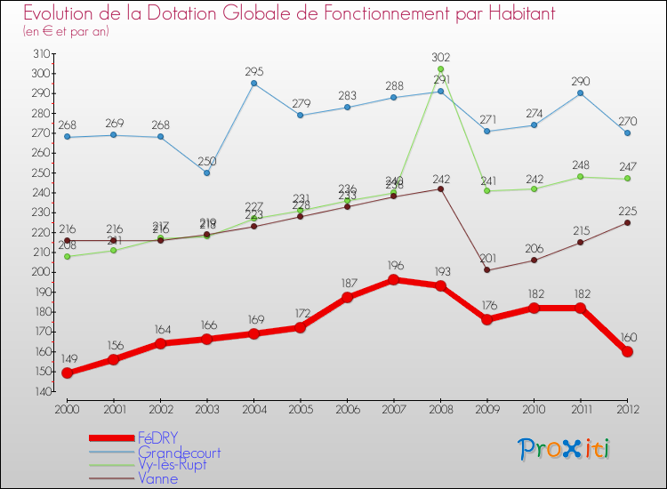 Evolution et montant de la dotation globale de fonctionnement par Habitant pour FéDRY et les communes proches Comparaison des dotations globales de fonctionnement par habitant pour FéDRY et les communes voisines