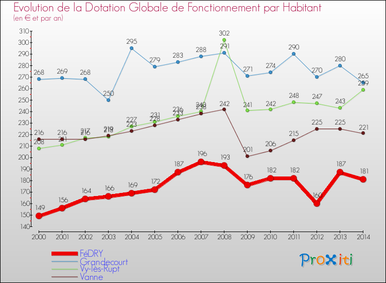 Evolution et montant de la dotation globale de fonctionnement par Habitant pour FéDRY et les communes proches de 2000 à 2014. Comparaison des dotations globales de fonctionnement par habitant pour FéDRY et les communes voisines de 2000 à 2014.