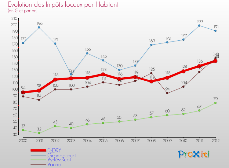 Evolution et montant des impôts locaux par Habitant pour FéDRY et les communes proches Comparaison des impôts locaux par habitant pour FéDRY et les communes voisines
