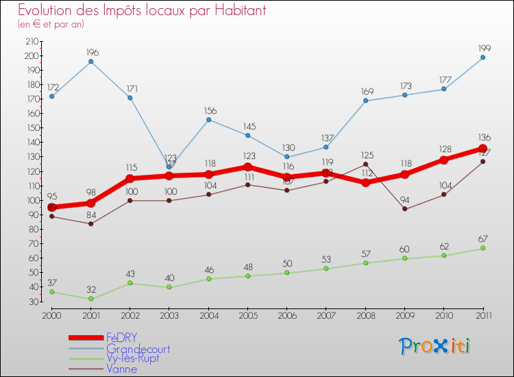 Evolution et montant des impôts locaux par Habitant pour FéDRY et les communes proches Comparaison des impôts locaux par habitant pour FéDRY et les communes voisines