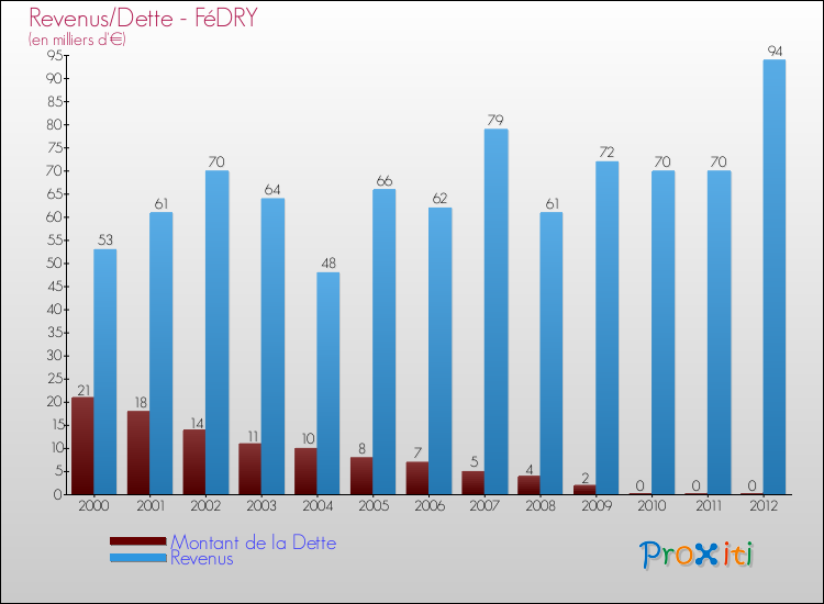 Evolution comparée de la dette et des revenus pour la commune de FéDRY de 2000 à 2012 Comparaison de la dette et des revenus pour FéDRY de 2000 à 2012