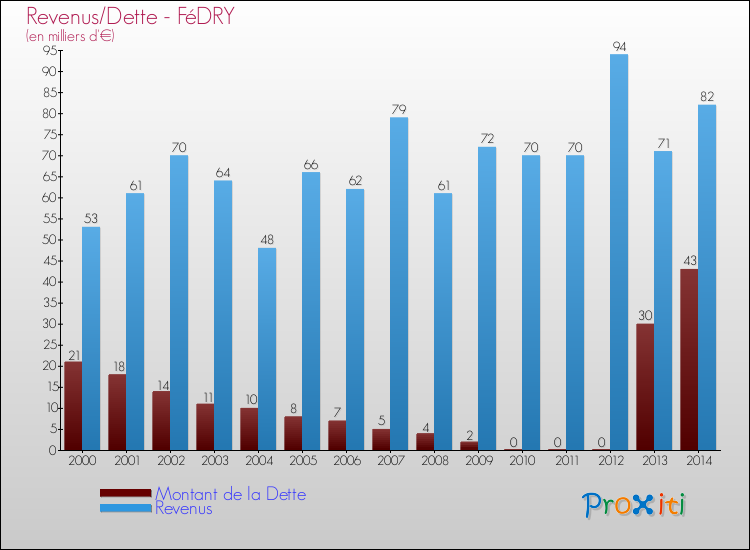 Evolution comparée de la dette et des revenus pour la commune de FéDRY de 2000 à 2014 Comparaison de la dette et des revenus pour FéDRY de 2000 à 2014