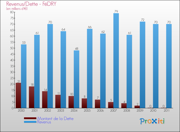 Evolution comparée de la dette et des revenus pour la commune de FéDRY de 2000 à 2011 Comparaison de la dette et des revenus pour FéDRY de 2000 à 2011
