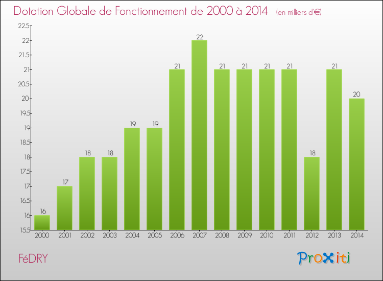 Evolution du montant de la Dotation Globale de Fonctionnement pour la commune de FéDRY de 2000 à 2014 Evolution du montant de la Dotation Globale de Fonctionnement pour FéDRY de 2000 à 2014