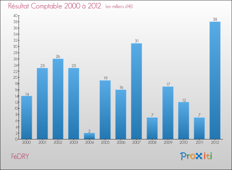 Evolution du résultat comptable pour la commune de FéDRY de 2000 à 2012 Evolution du résultat comptable pour FéDRY de 2000 à 2012