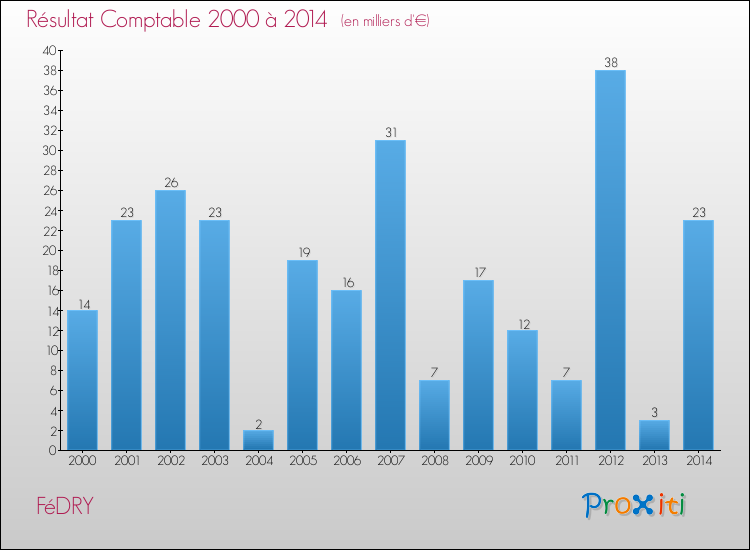 Evolution du résultat comptable pour la commune de FéDRY de 2000 à 2014 Evolution du résultat comptable pour FéDRY de 2000 à 2014