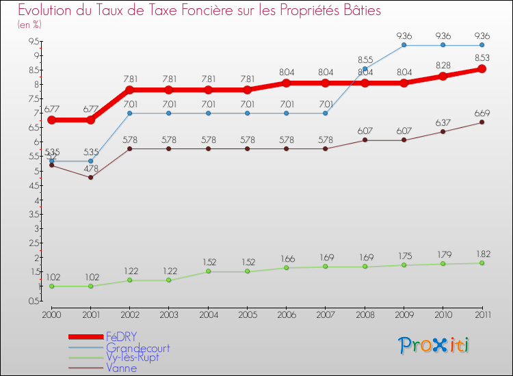 Evolution du taux de la taxe foncière sur le bati pour FéDRY et les communes proches Comparaison des taux de taxe foncière sur le bati pour FéDRY et les communes voisines