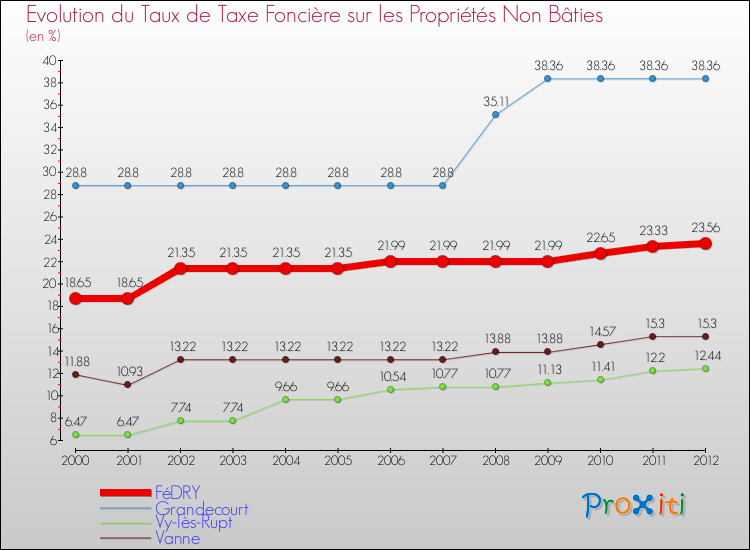 Evolution du taux de la taxe foncière sur les immeubles et terrains non batis pour FéDRY et les communes proches de 2000 à 2012 Comparaison des taux de la taxe foncière sur les immeubles et terrains non batis pour FéDRY et les communes voisines de 2000 à 2012