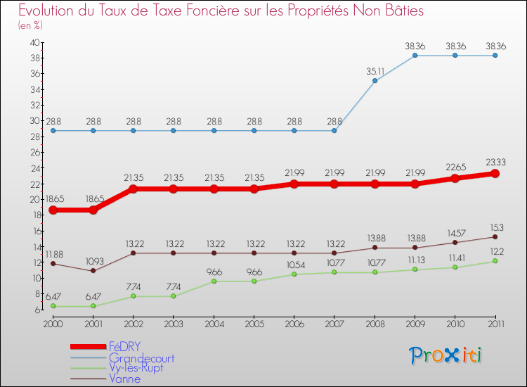 Evolution du taux de la taxe foncière sur les immeubles et terrains non batis pour FéDRY et les communes proches Comparaison des taux de la taxe foncière sur les immeubles et terrains non batis pour FéDRY et les communes voisines