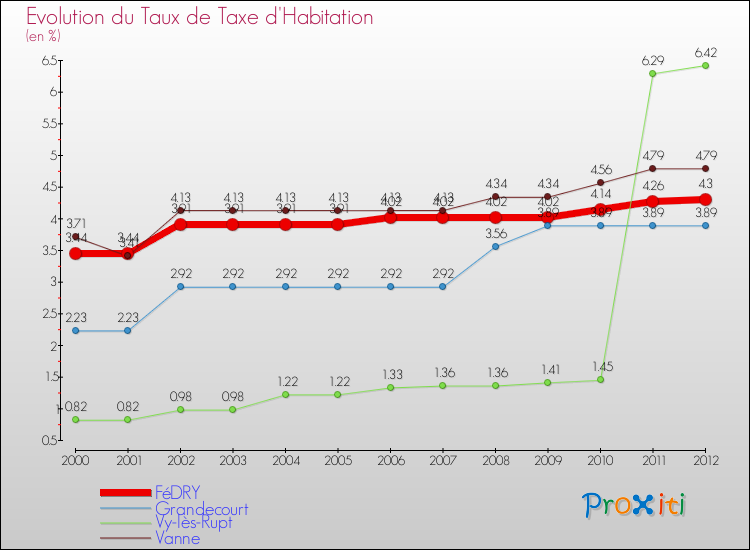Evolution du taux de la taxe d'habitation pour FéDRY et les communes proches Comparaison des taux de la taxe d'habitation pour FéDRY et les communes voisines