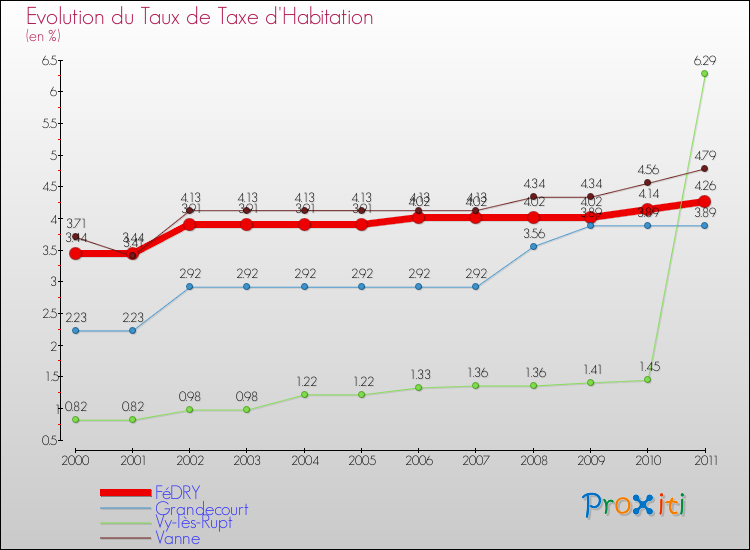 Evolution du taux de la taxe d'habitation pour FéDRY et les communes proches Comparaison des taux de la taxe d'habitation pour FéDRY et les communes voisines