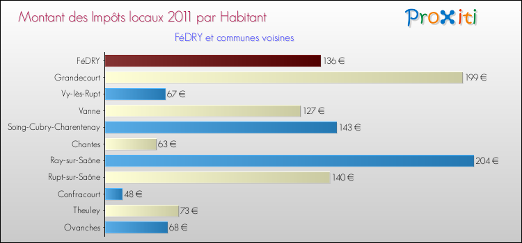 Montant des impôts locaux par Habitant pour FéDRY et les communes proches Comparaison des impôts locaux par habitant pour FéDRY et les communes voisines