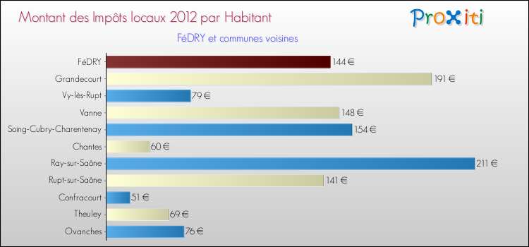 Montant des impôts locaux par Habitant pour FéDRY et les communes proches Comparaison des impôts locaux par habitant pour FéDRY et les communes voisines