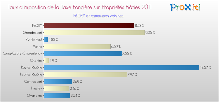 Taux d'imposition de la taxe foncière sur le bati 2011 pour FéDRY et les communes proches Comparaison des taux d'imposition de la taxe foncière sur le bati 2011 pour FéDRY et les communes voisines