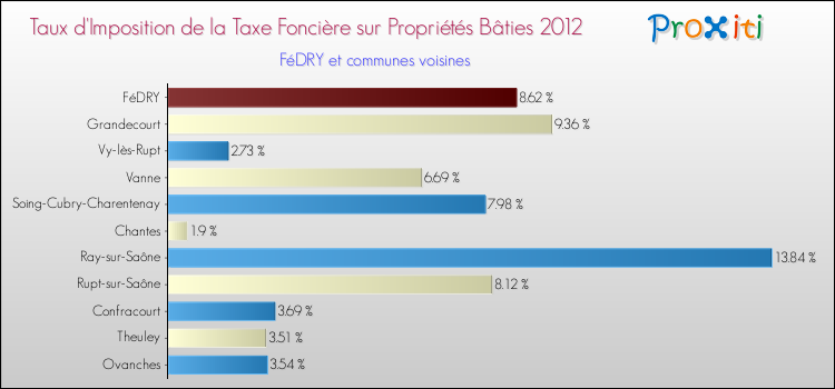 Taux d'imposition de la taxe foncière sur le bati 2012 pour FéDRY et les communes proches Comparaison des taux d'imposition de la taxe foncière sur le bati 2012 pour FéDRY et les communes voisines