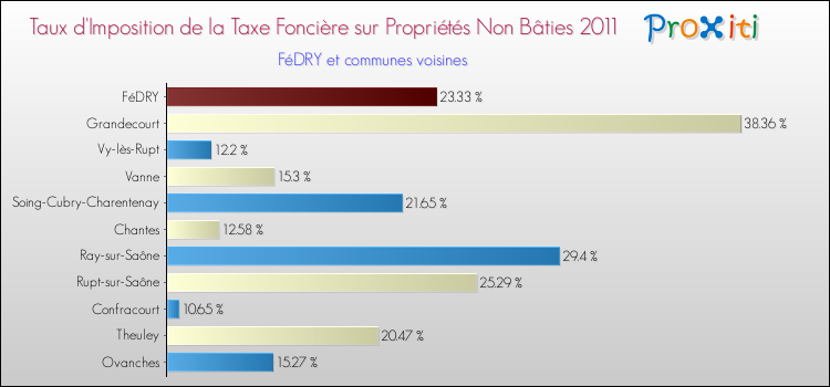 Taux d'imposition de la taxe foncière sur les immeubles et terrains non batis 2011 pour FéDRY et les communes proches Comparaison des taux d'imposition de la taxe foncière sur les immeubles et terrains non batis 2011 pour FéDRY et les communes voisines