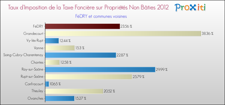 Taux d'imposition de la taxe foncière sur les immeubles et terrains non batis 2012 pour FéDRY et les communes proches Comparaison des taux d'imposition de la taxe foncière sur les immeubles et terrains non batis 2012 pour FéDRY et les communes voisines