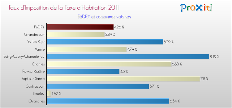 Taux d'imposition de la taxe d'habitation 2011 pour FéDRY et les communes proches Comparaison des taux d'imposition de la taxe d'habitation 2011 pour FéDRY et les communes voisines