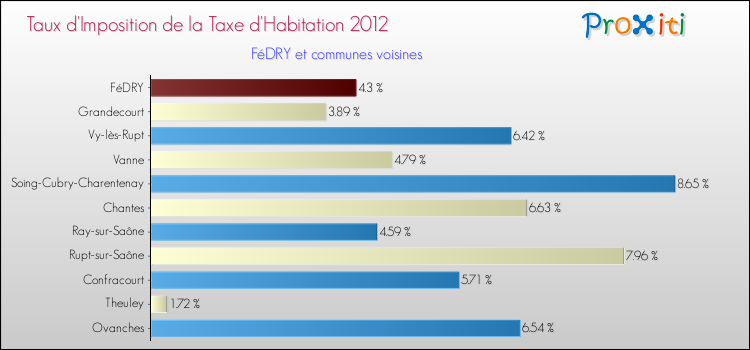 Taux d'imposition de la taxe d'habitation 2012 pour FéDRY et les communes proches Comparaison des taux d'imposition de la taxe d'habitation 2012 pour FéDRY et les communes voisines