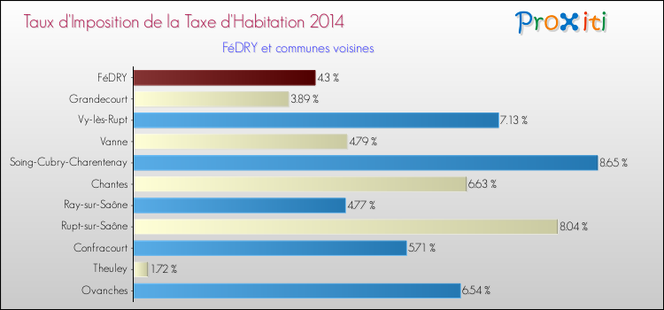 Taux d'imposition de la taxe d'habitation 2014 pour FéDRY et les communes proches Comparaison des taux d'imposition de la taxe d'habitation 2014 pour FéDRY et les communes voisines