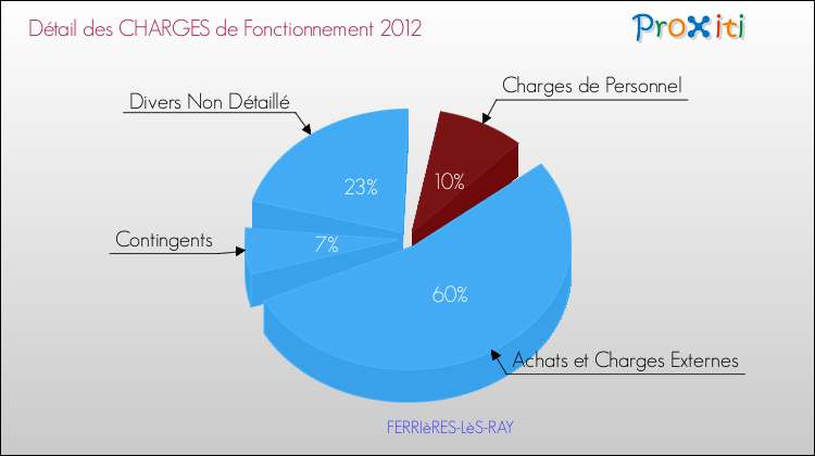 Décomposition des Charges de Fonctionnement 2012 de la commune de FERRIèRES-LèS-RAY Charges de Fonctionnement 2012 pour la commune de FERRIèRES-LèS-RAY