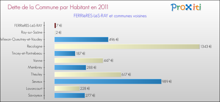 Dette par habitant de la commune en 2011 pour FERRIèRES-LèS-RAY et les communes proches Comparaison de la dette par habitant de la commune en 2011 pour FERRIèRES-LèS-RAY et les communes voisines
