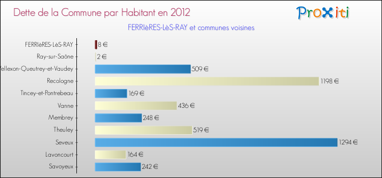 Dette par habitant de la commune en 2012 pour FERRIèRES-LèS-RAY et les communes proches Comparaison de la dette par habitant de la commune en 2012 pour FERRIèRES-LèS-RAY et les communes voisines