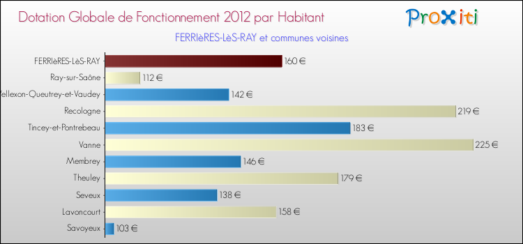 Montant des dotations globales de fonctionnement DGF par Habitant pour FERRIèRES-LèS-RAY et les communes proches Comparaison des des dotations globales de fonctionnement DGF par habitant pour FERRIèRES-LèS-RAY et les communes voisines
