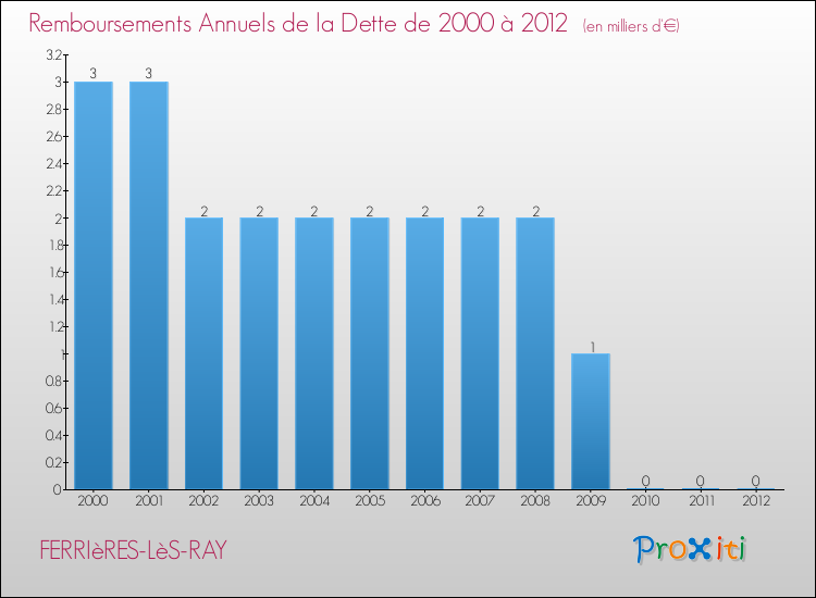 Evolution de l'annuité de la dette pour la commune de FERRIèRES-LèS-RAY de 2000 à 2012 Annuités de la dette pour FERRIèRES-LèS-RAY de 2000 à 2012