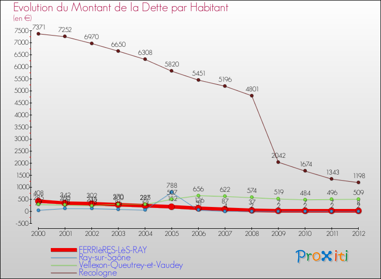 Evolution de la dette par habitant pour la commune de FERRIèRES-LèS-RAY et les communes proches de 2000 à 2012 Comparaison de la dette par habitant pour FERRIèRES-LèS-RAY et les communes voisines de 2000 à 2012