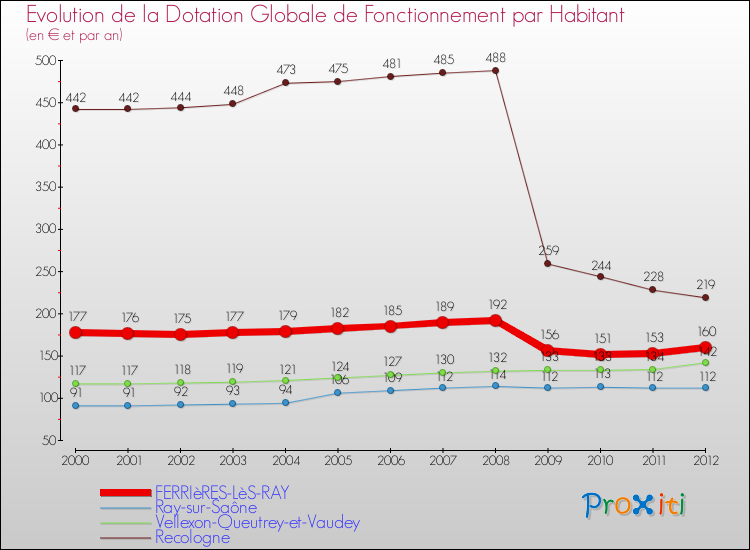Evolution et montant de la dotation globale de fonctionnement par Habitant pour FERRIèRES-LèS-RAY et les communes proches Comparaison des dotations globales de fonctionnement par habitant pour FERRIèRES-LèS-RAY et les communes voisines
