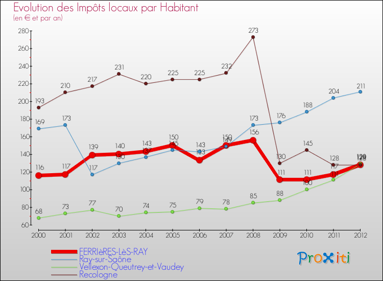 Evolution et montant des impôts locaux par Habitant pour FERRIèRES-LèS-RAY et les communes proches Comparaison des impôts locaux par habitant pour FERRIèRES-LèS-RAY et les communes voisines
