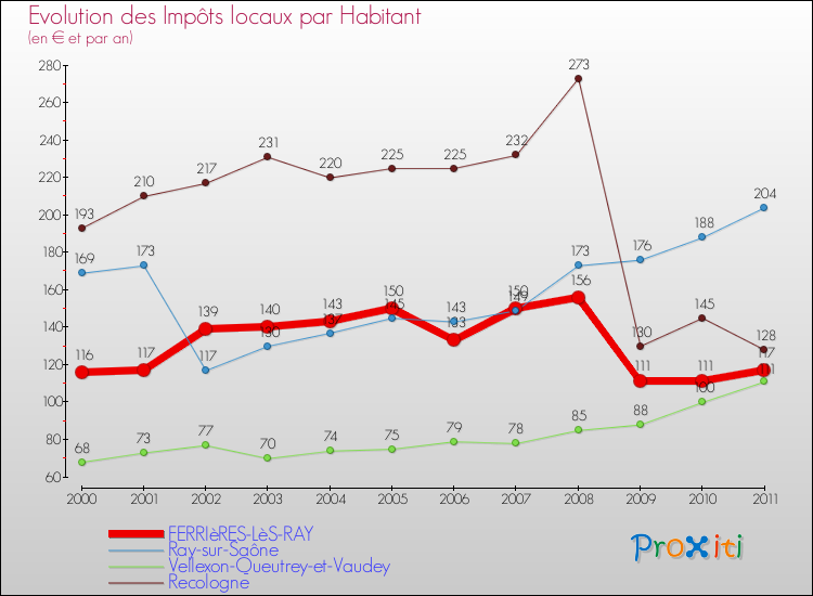 Evolution et montant des impôts locaux par Habitant pour FERRIèRES-LèS-RAY et les communes proches Comparaison des impôts locaux par habitant pour FERRIèRES-LèS-RAY et les communes voisines