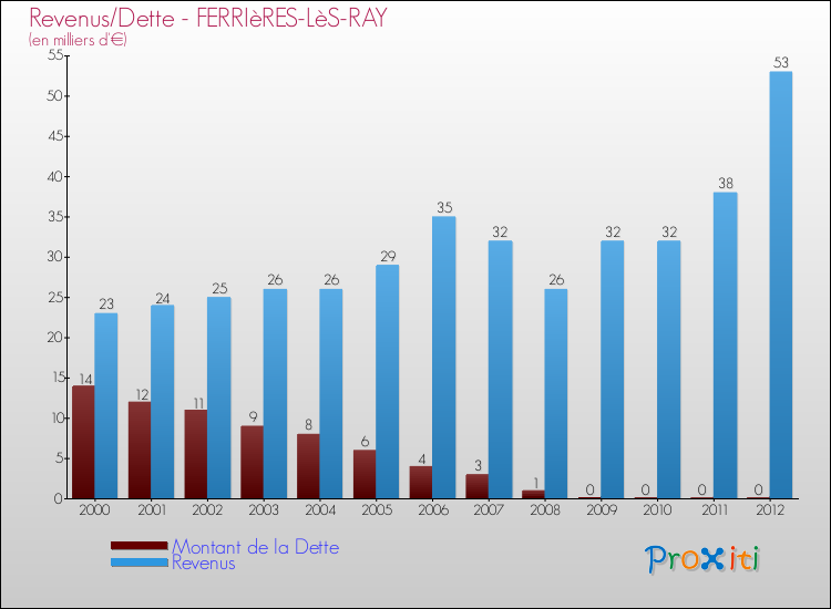 Evolution comparée de la dette et des revenus pour la commune de FERRIèRES-LèS-RAY de 2000 à 2012 Comparaison de la dette et des revenus pour FERRIèRES-LèS-RAY de 2000 à 2012