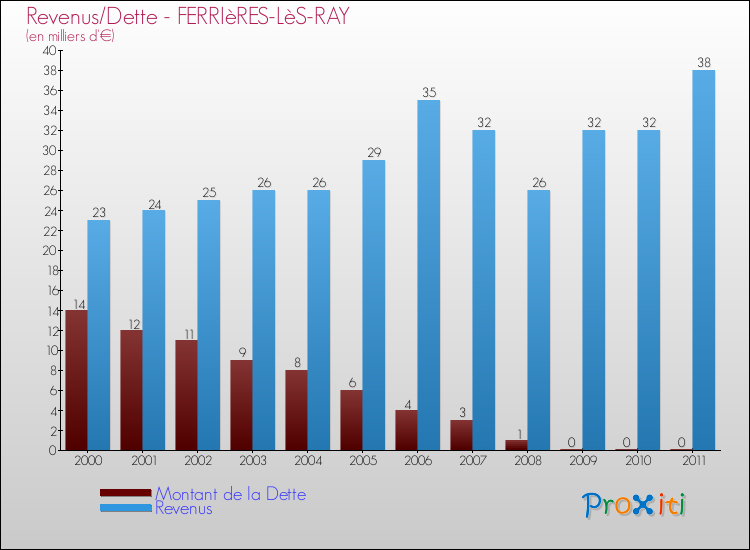 Evolution comparée de la dette et des revenus pour la commune de FERRIèRES-LèS-RAY de 2000 à 2011 Comparaison de la dette et des revenus pour FERRIèRES-LèS-RAY de 2000 à 2011