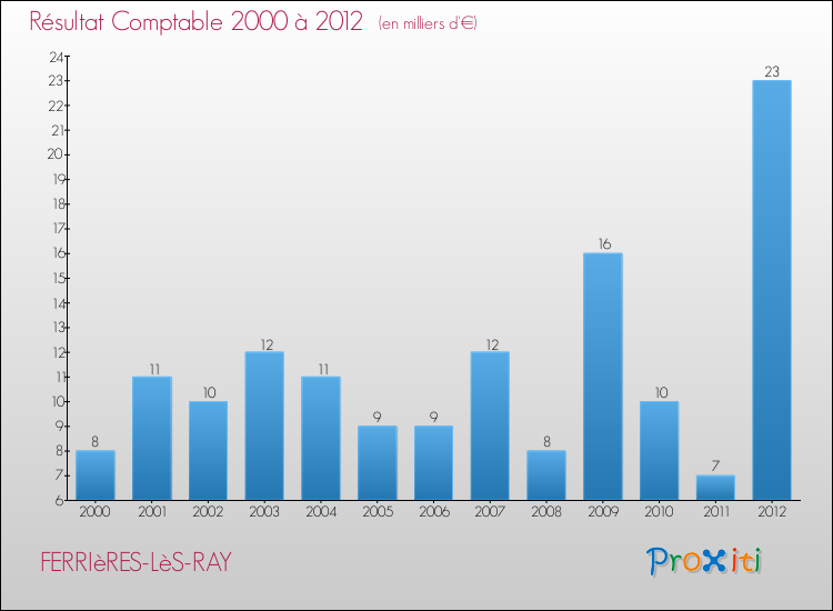 Evolution du résultat comptable pour la commune de FERRIèRES-LèS-RAY de 2000 à 2012 Evolution du résultat comptable pour FERRIèRES-LèS-RAY de 2000 à 2012
