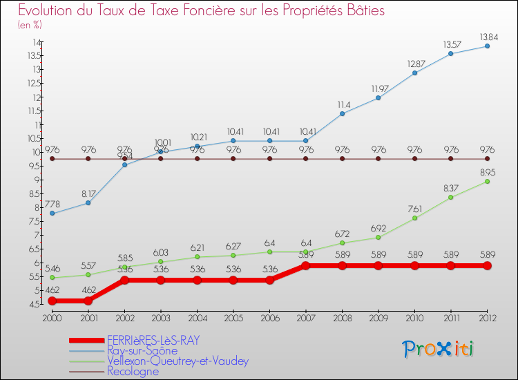 Evolution du taux de la taxe foncière sur le bati pour FERRIèRES-LèS-RAY et les communes proches de 2000 à 2012 Comparaison des taux de taxe foncière sur le bati pour FERRIèRES-LèS-RAY et les communes voisines de 2000 à 2012
