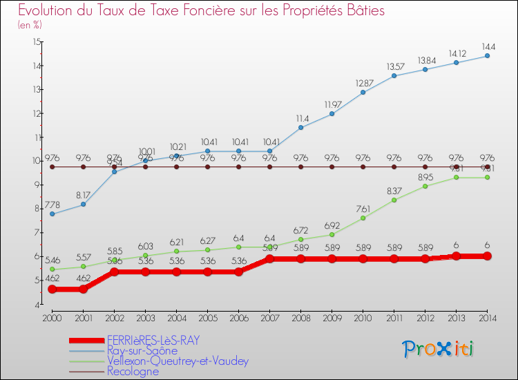 Evolution du taux de la taxe foncière sur le bati pour FERRIèRES-LèS-RAY et les communes proches de 2000 à 2014 Comparaison des taux de taxe foncière sur le bati pour FERRIèRES-LèS-RAY et les communes voisines de 2000 à 2014
