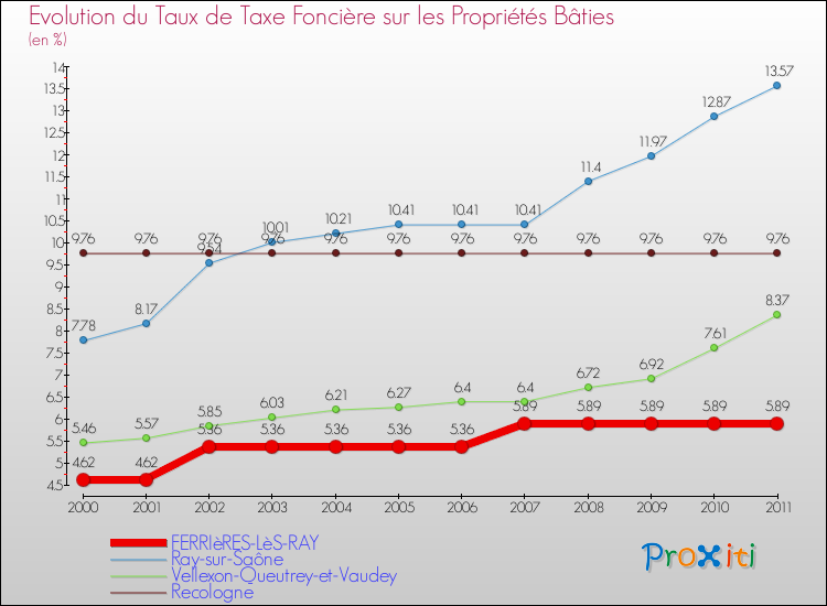 Evolution du taux de la taxe foncière sur le bati pour FERRIèRES-LèS-RAY et les communes proches Comparaison des taux de taxe foncière sur le bati pour FERRIèRES-LèS-RAY et les communes voisines