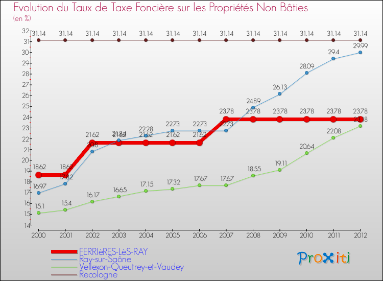 Evolution du taux de la taxe foncière sur les immeubles et terrains non batis pour FERRIèRES-LèS-RAY et les communes proches de 2000 à 2012 Comparaison des taux de la taxe foncière sur les immeubles et terrains non batis pour FERRIèRES-LèS-RAY et les communes voisines de 2000 à 2012